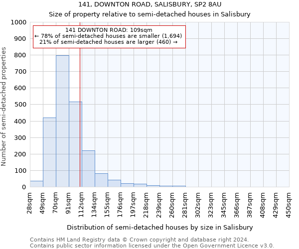 141, DOWNTON ROAD, SALISBURY, SP2 8AU: Size of property relative to detached houses in Salisbury