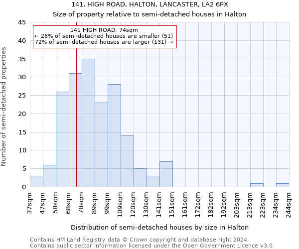 141, HIGH ROAD, HALTON, LANCASTER, LA2 6PX: Size of property relative to detached houses in Halton