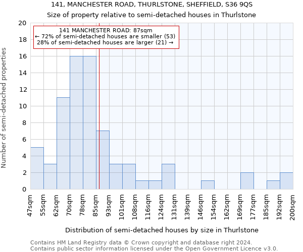 141, MANCHESTER ROAD, THURLSTONE, SHEFFIELD, S36 9QS: Size of property relative to detached houses in Thurlstone