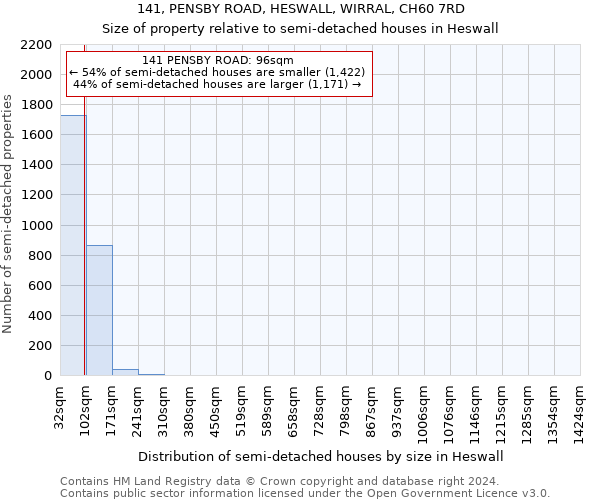 141, PENSBY ROAD, HESWALL, WIRRAL, CH60 7RD: Size of property relative to detached houses in Heswall