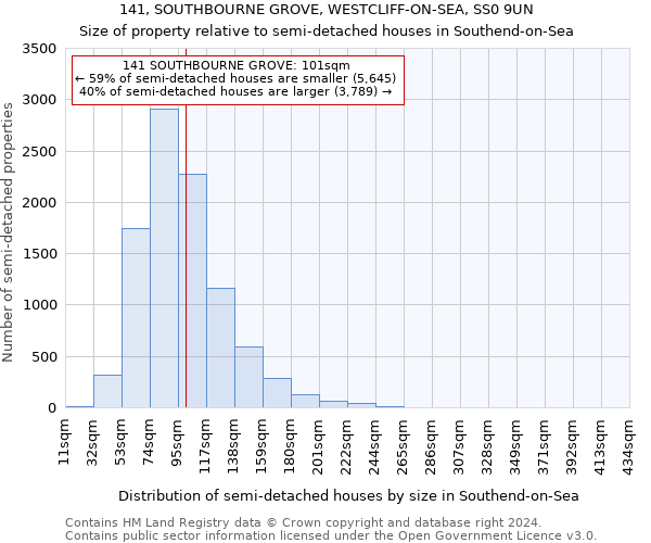 141, SOUTHBOURNE GROVE, WESTCLIFF-ON-SEA, SS0 9UN: Size of property relative to detached houses in Southend-on-Sea