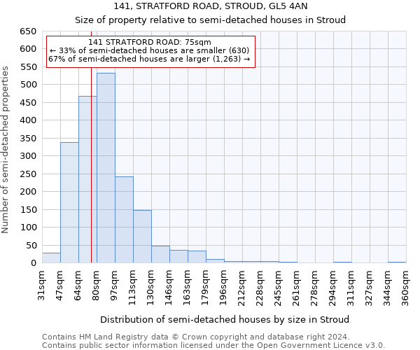 141, STRATFORD ROAD, STROUD, GL5 4AN: Size of property relative to detached houses in Stroud