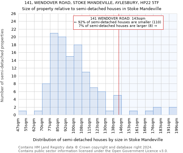 141, WENDOVER ROAD, STOKE MANDEVILLE, AYLESBURY, HP22 5TF: Size of property relative to detached houses in Stoke Mandeville