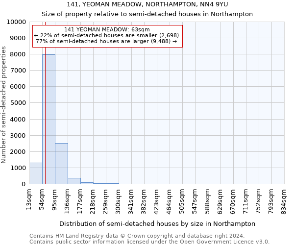 141, YEOMAN MEADOW, NORTHAMPTON, NN4 9YU: Size of property relative to detached houses in Northampton