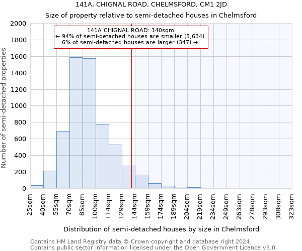 141A, CHIGNAL ROAD, CHELMSFORD, CM1 2JD: Size of property relative to detached houses in Chelmsford
