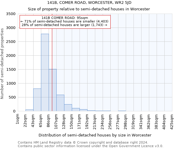 141B, COMER ROAD, WORCESTER, WR2 5JD: Size of property relative to detached houses in Worcester