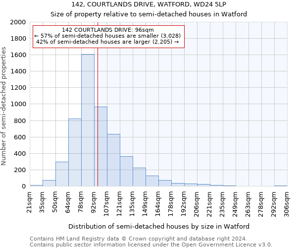 142, COURTLANDS DRIVE, WATFORD, WD24 5LP: Size of property relative to detached houses in Watford