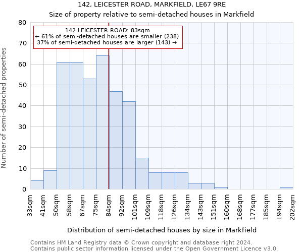 142, LEICESTER ROAD, MARKFIELD, LE67 9RE: Size of property relative to detached houses in Markfield