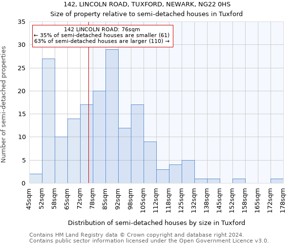 142, LINCOLN ROAD, TUXFORD, NEWARK, NG22 0HS: Size of property relative to detached houses in Tuxford