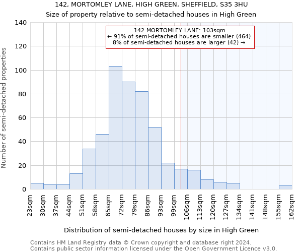 142, MORTOMLEY LANE, HIGH GREEN, SHEFFIELD, S35 3HU: Size of property relative to detached houses in High Green