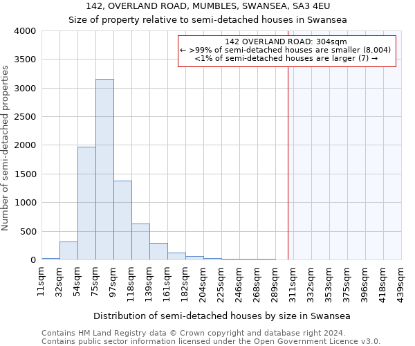 142, OVERLAND ROAD, MUMBLES, SWANSEA, SA3 4EU: Size of property relative to detached houses in Swansea