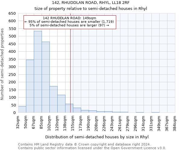 142, RHUDDLAN ROAD, RHYL, LL18 2RF: Size of property relative to detached houses in Rhyl