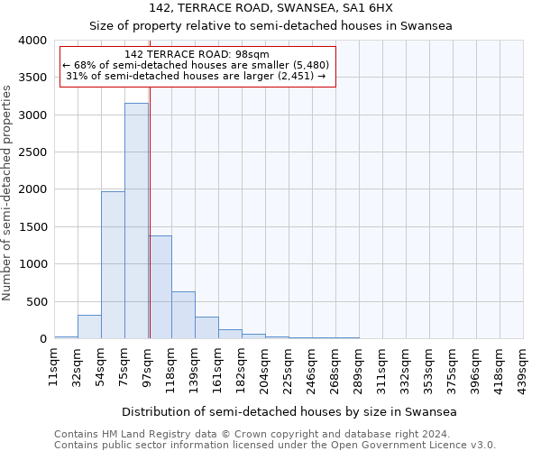 142, TERRACE ROAD, SWANSEA, SA1 6HX: Size of property relative to detached houses in Swansea