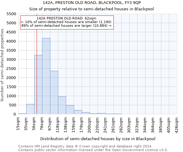 142A, PRESTON OLD ROAD, BLACKPOOL, FY3 9QP: Size of property relative to detached houses in Blackpool