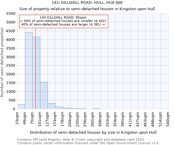 143, GILLSHILL ROAD, HULL, HU8 0JW: Size of property relative to detached houses in Kingston upon Hull