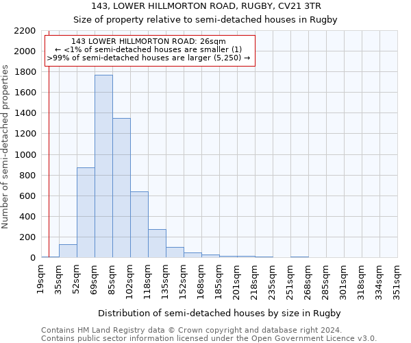 143, LOWER HILLMORTON ROAD, RUGBY, CV21 3TR: Size of property relative to detached houses in Rugby