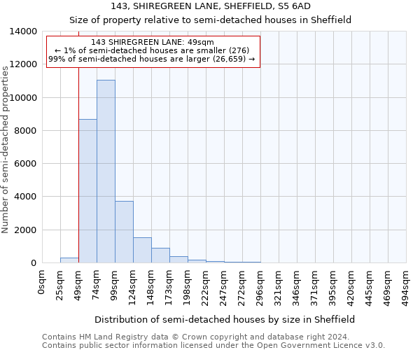 143, SHIREGREEN LANE, SHEFFIELD, S5 6AD: Size of property relative to detached houses in Sheffield