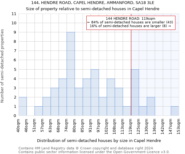 144, HENDRE ROAD, CAPEL HENDRE, AMMANFORD, SA18 3LE: Size of property relative to detached houses in Capel Hendre