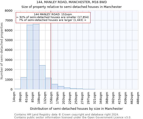 144, MANLEY ROAD, MANCHESTER, M16 8WD: Size of property relative to detached houses in Manchester