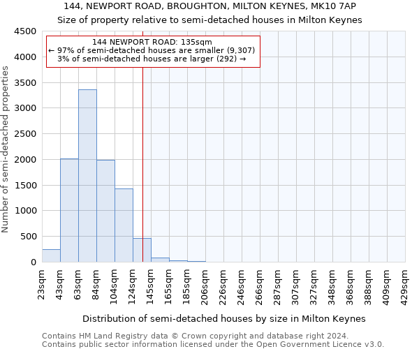 144, NEWPORT ROAD, BROUGHTON, MILTON KEYNES, MK10 7AP: Size of property relative to detached houses in Milton Keynes