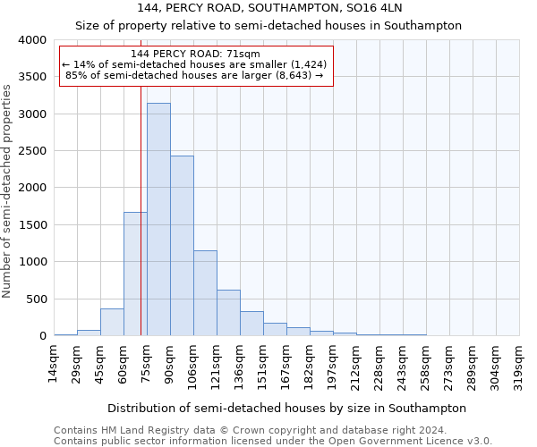 144, PERCY ROAD, SOUTHAMPTON, SO16 4LN: Size of property relative to detached houses in Southampton