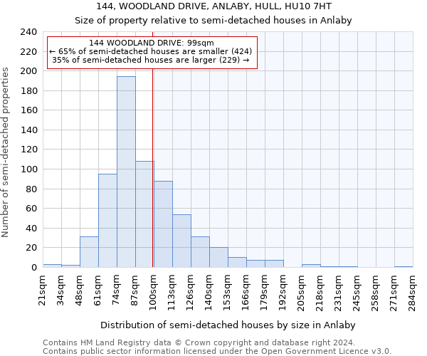 144, WOODLAND DRIVE, ANLABY, HULL, HU10 7HT: Size of property relative to detached houses in Anlaby