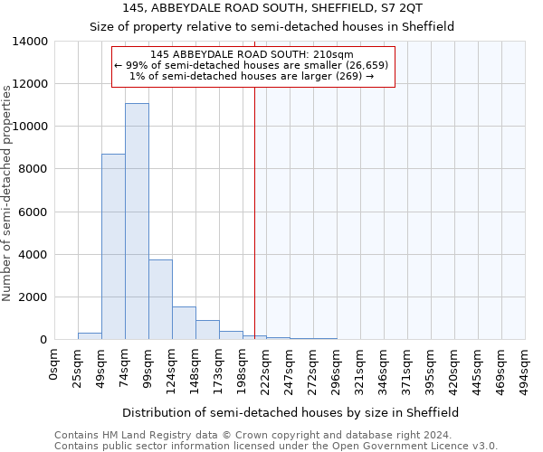 145, ABBEYDALE ROAD SOUTH, SHEFFIELD, S7 2QT: Size of property relative to detached houses in Sheffield