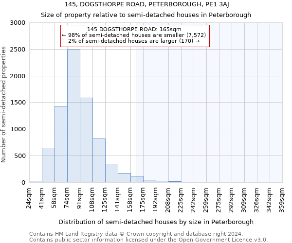 145, DOGSTHORPE ROAD, PETERBOROUGH, PE1 3AJ: Size of property relative to detached houses in Peterborough