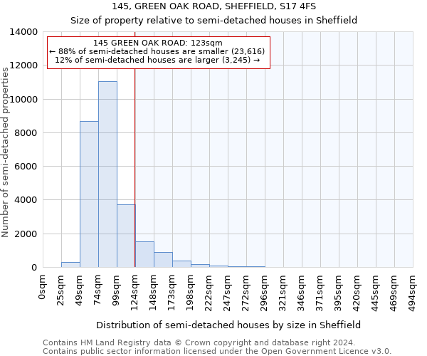 145, GREEN OAK ROAD, SHEFFIELD, S17 4FS: Size of property relative to detached houses in Sheffield