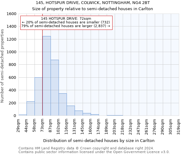 145, HOTSPUR DRIVE, COLWICK, NOTTINGHAM, NG4 2BT: Size of property relative to detached houses in Carlton