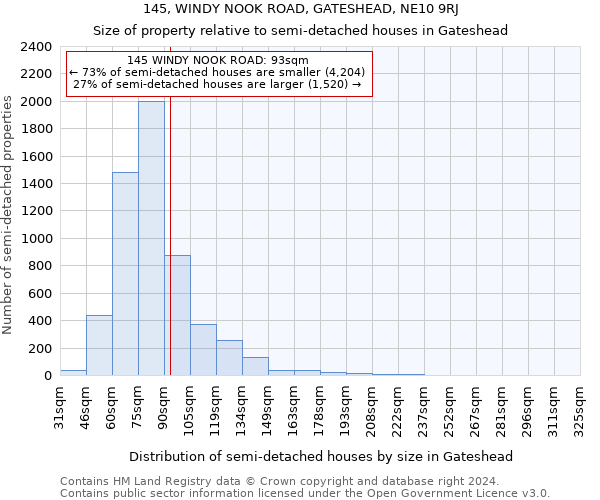 145, WINDY NOOK ROAD, GATESHEAD, NE10 9RJ: Size of property relative to detached houses in Gateshead