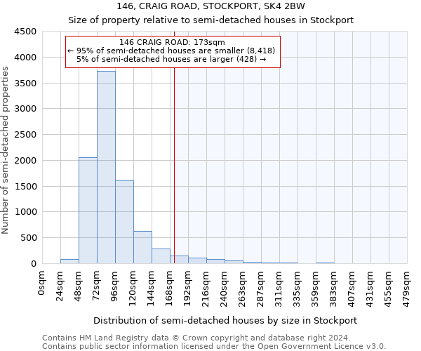 146, CRAIG ROAD, STOCKPORT, SK4 2BW: Size of property relative to detached houses in Stockport