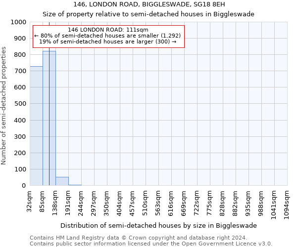 146, LONDON ROAD, BIGGLESWADE, SG18 8EH: Size of property relative to detached houses in Biggleswade