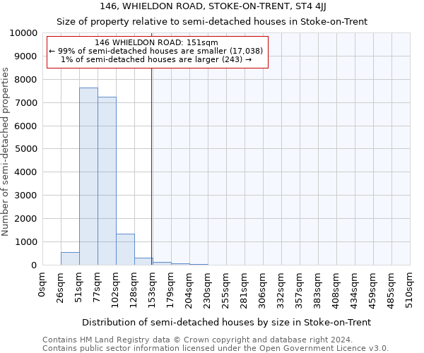 146, WHIELDON ROAD, STOKE-ON-TRENT, ST4 4JJ: Size of property relative to detached houses in Stoke-on-Trent