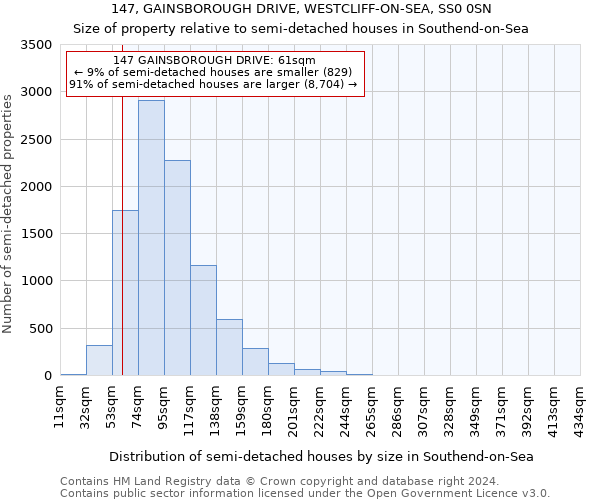 147, GAINSBOROUGH DRIVE, WESTCLIFF-ON-SEA, SS0 0SN: Size of property relative to detached houses in Southend-on-Sea