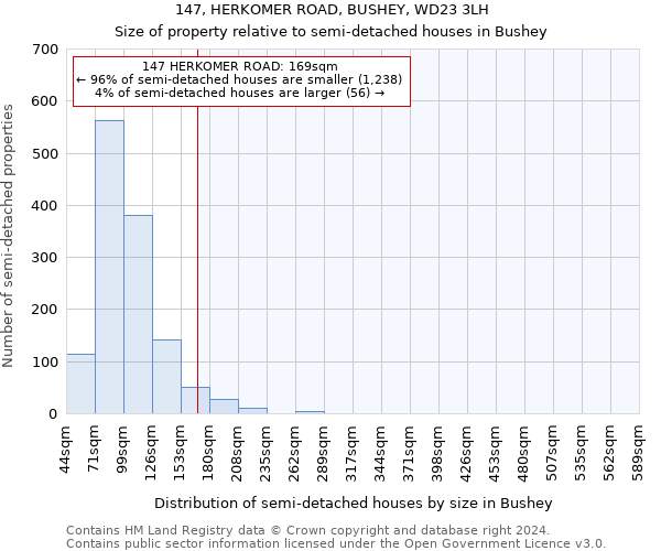 147, HERKOMER ROAD, BUSHEY, WD23 3LH: Size of property relative to detached houses in Bushey