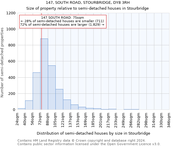 147, SOUTH ROAD, STOURBRIDGE, DY8 3RH: Size of property relative to detached houses in Stourbridge