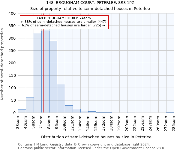 148, BROUGHAM COURT, PETERLEE, SR8 1PZ: Size of property relative to detached houses in Peterlee