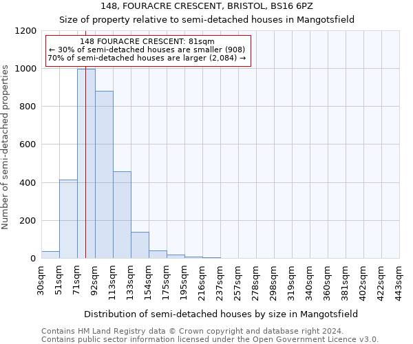 148, FOURACRE CRESCENT, BRISTOL, BS16 6PZ: Size of property relative to detached houses in Mangotsfield