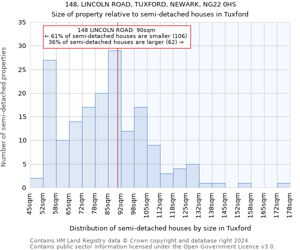 148, LINCOLN ROAD, TUXFORD, NEWARK, NG22 0HS: Size of property relative to detached houses in Tuxford