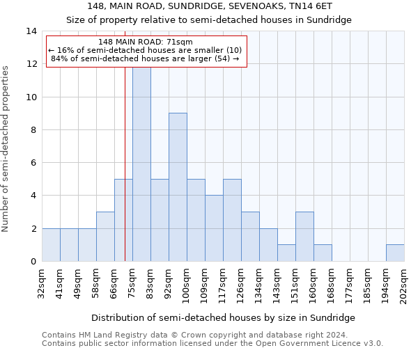 148, MAIN ROAD, SUNDRIDGE, SEVENOAKS, TN14 6ET: Size of property relative to detached houses in Sundridge