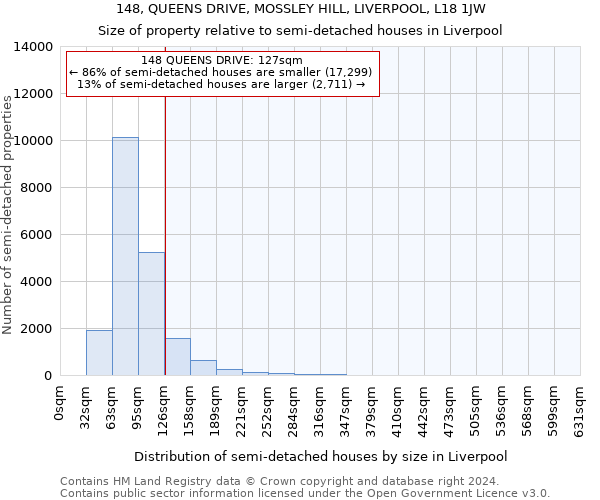 148, QUEENS DRIVE, MOSSLEY HILL, LIVERPOOL, L18 1JW: Size of property relative to detached houses in Liverpool