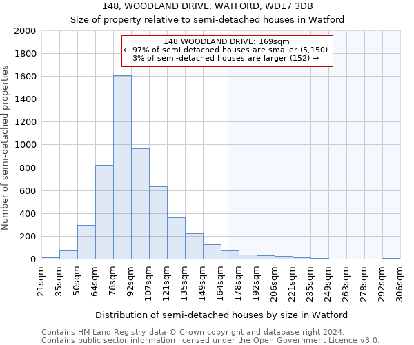 148, WOODLAND DRIVE, WATFORD, WD17 3DB: Size of property relative to detached houses in Watford