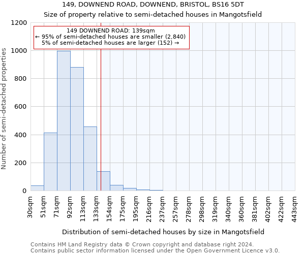 149, DOWNEND ROAD, DOWNEND, BRISTOL, BS16 5DT: Size of property relative to detached houses in Mangotsfield