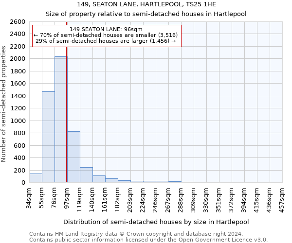 149, SEATON LANE, HARTLEPOOL, TS25 1HE: Size of property relative to detached houses in Hartlepool