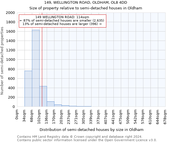 149, WELLINGTON ROAD, OLDHAM, OL8 4DD: Size of property relative to detached houses in Oldham