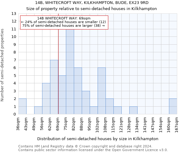14B, WHITECROFT WAY, KILKHAMPTON, BUDE, EX23 9RD: Size of property relative to detached houses in Kilkhampton