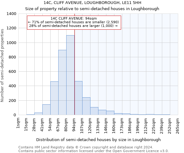 14C, CLIFF AVENUE, LOUGHBOROUGH, LE11 5HH: Size of property relative to detached houses in Loughborough