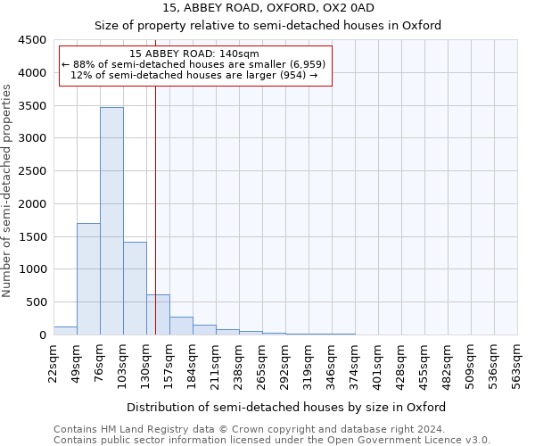 15, ABBEY ROAD, OXFORD, OX2 0AD: Size of property relative to detached houses in Oxford