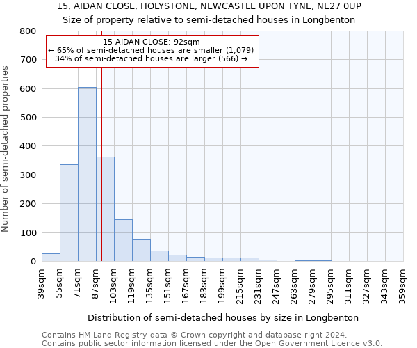 15, AIDAN CLOSE, HOLYSTONE, NEWCASTLE UPON TYNE, NE27 0UP: Size of property relative to detached houses in Longbenton